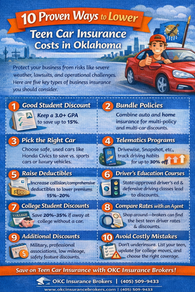 10 proven ways to lower teen car insurance costs in Oklahoma infographic showing discounts and strategies like good student savings, bundling, choosing a safe car, telematics programs, higher deductibles, driver&rsquo;s ed, college student discounts, shopping rates, and avoiding costly coverage mistakes.