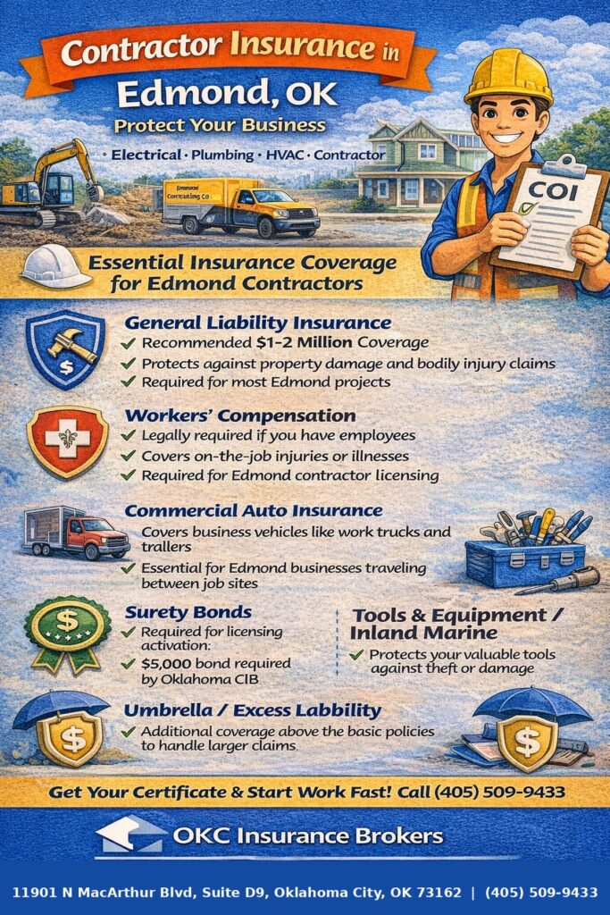 Contractor insurance in Edmond, Oklahoma infographic showing essential coverage for electrical, plumbing, HVAC, and general contractors including general liability, workers&rsquo; compensation, commercial auto, surety bonds, tools and equipment inland marine, and umbrella liability, with OKC Insurance Brokers contact info.