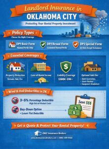 Landlord insurance infographic for Oklahoma City showing DP1, DP2, and DP3 policy types, key coverages like dwelling, liability, and loss of rental income, plus wind and hail deductible buy-down options.